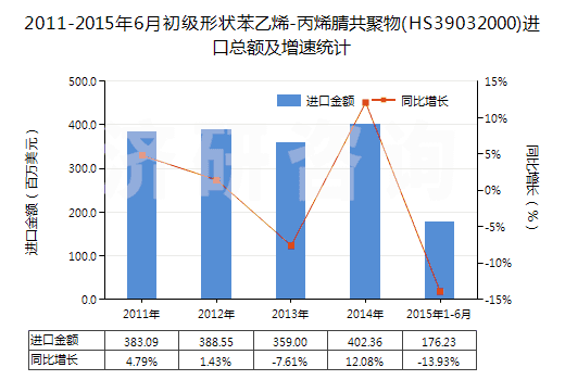 2011-2015年6月初級(jí)形狀苯乙烯-丙烯腈共聚物(HS39032000)進(jìn)口總額及增速統(tǒng)計(jì)